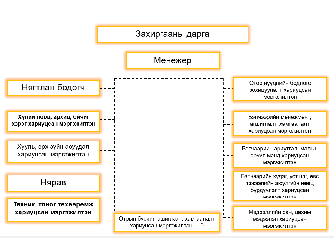 Аймаг дундын отрын бэлчээр ашиглалтын захиргааны бүтэц, орон тоо